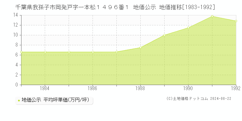 千葉県我孫子市岡発戸字一本松１４９６番１ 公示地価 地価推移[1983-1992]