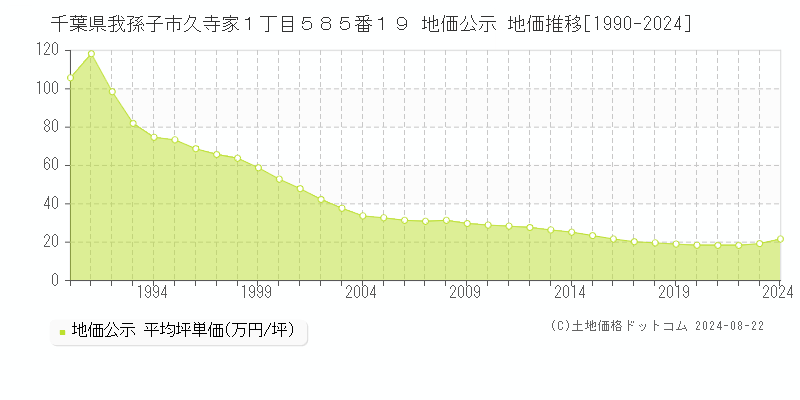 千葉県我孫子市久寺家１丁目５８５番１９ 公示地価 地価推移[1990-2024]