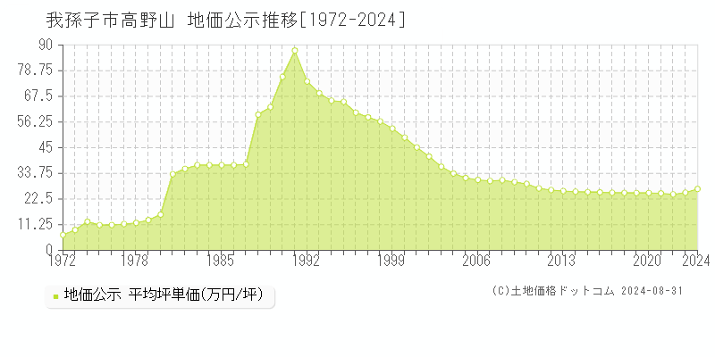 高野山(我孫子市)の地価公示推移グラフ(坪単価)[1972-2024年]