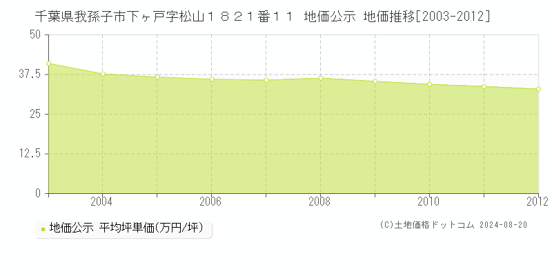 千葉県我孫子市下ヶ戸字松山１８２１番１１ 公示地価 地価推移[2003-2012]