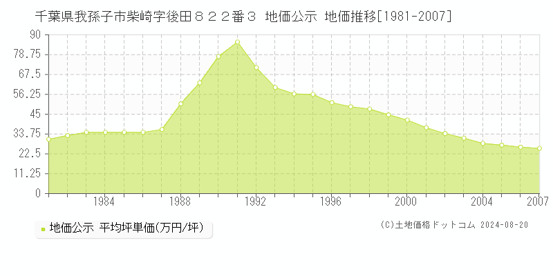 千葉県我孫子市柴崎字後田８２２番３ 公示地価 地価推移[1981-2007]