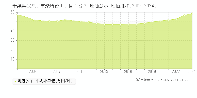 千葉県我孫子市柴崎台１丁目４番７ 公示地価 地価推移[2002-2024]