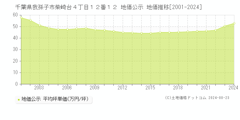 千葉県我孫子市柴崎台４丁目１２番１２ 公示地価 地価推移[2001-2024]