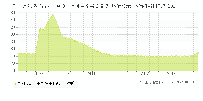 千葉県我孫子市天王台３丁目４４９番２９７ 公示地価 地価推移[1983-2024]