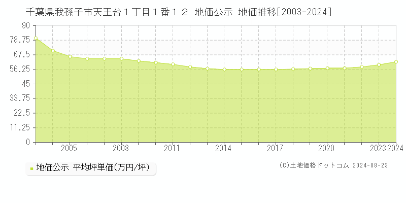 千葉県我孫子市天王台１丁目１番１２ 公示地価 地価推移[2003-2024]