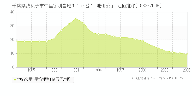 千葉県我孫子市中里字別当地１１５番１ 公示地価 地価推移[1983-2006]