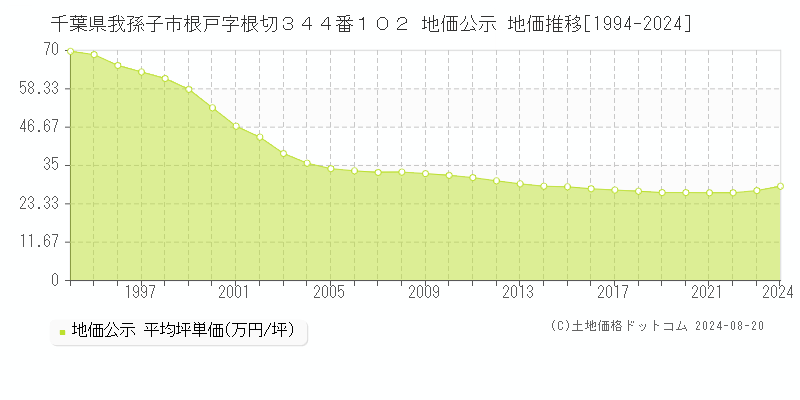 千葉県我孫子市根戸字根切３４４番１０２ 公示地価 地価推移[1994-2024]