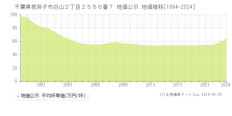 千葉県我孫子市白山２丁目２５５６番７ 公示地価 地価推移[1994-2024]