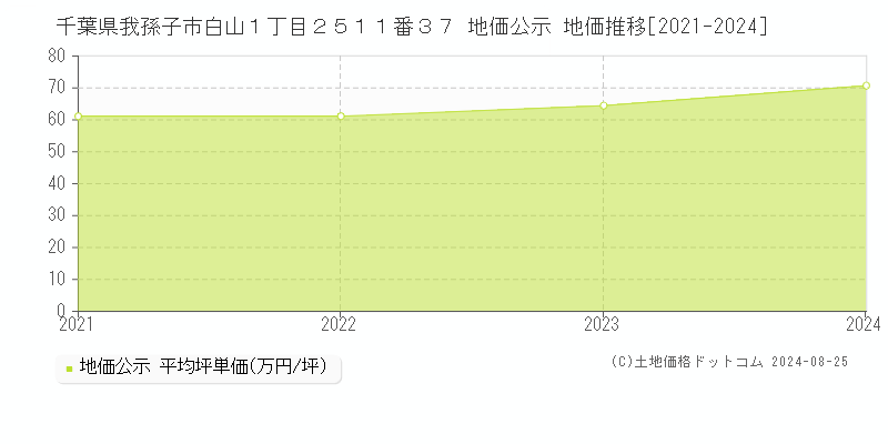 千葉県我孫子市白山１丁目２５１１番３７ 公示地価 地価推移[2021-2024]