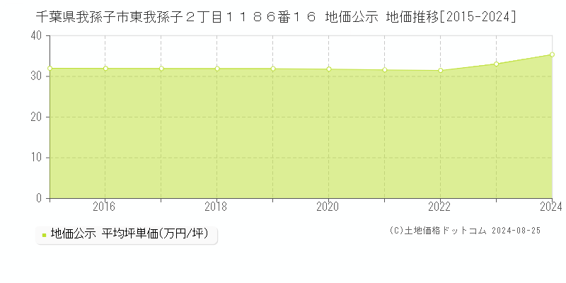 千葉県我孫子市東我孫子２丁目１１８６番１６ 公示地価 地価推移[2015-2024]