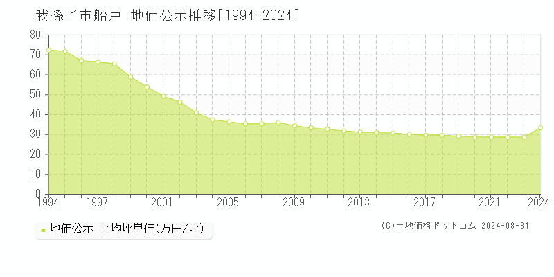 船戸(我孫子市)の公示地価推移グラフ(坪単価)[1994-2024年]