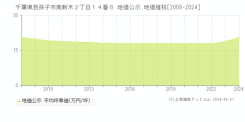 千葉県我孫子市南新木２丁目１４番８ 公示地価 地価推移[2008-2024]