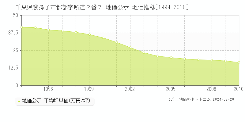 千葉県我孫子市都部字新道２番７ 公示地価 地価推移[1994-2010]