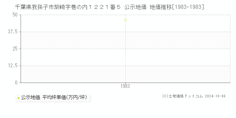 千葉県我孫子市紫崎字巻の内１２２１番５ 公示地価 地価推移[1983-1983]