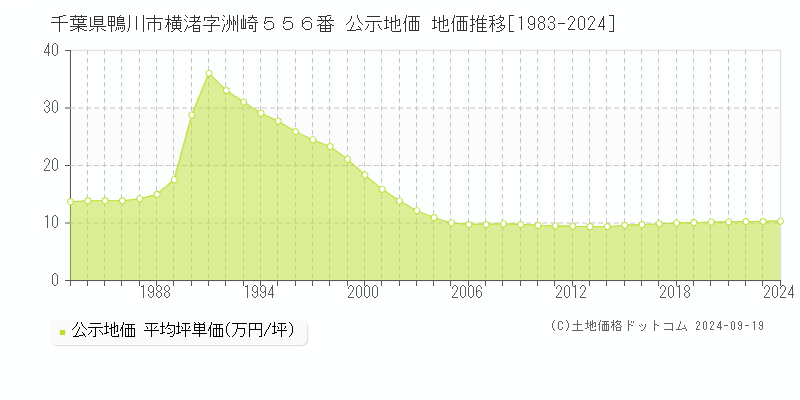 千葉県鴨川市横渚字洲崎５５６番 公示地価 地価推移[1983-2024]