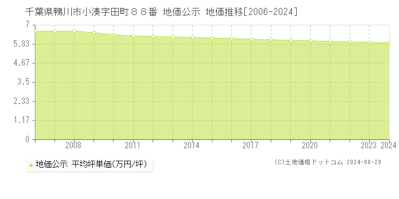 千葉県鴨川市小湊字田町８８番 公示地価 地価推移[2006-2024]