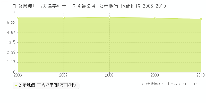 千葉県鴨川市天津字引土１７４番２４ 公示地価 地価推移[2006-2010]