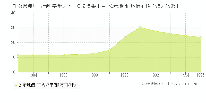 千葉県鴨川市西町字堂ノ下１０２５番１４ 公示地価 地価推移[1983-1995]