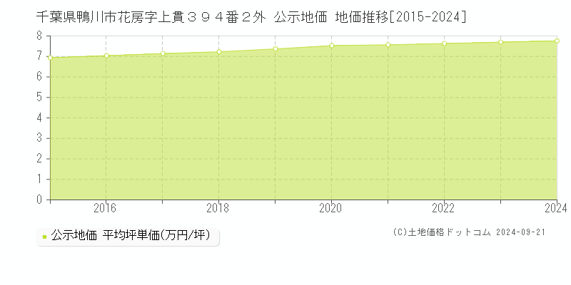 千葉県鴨川市花房字上貫３９４番２外 公示地価 地価推移[2015-2024]