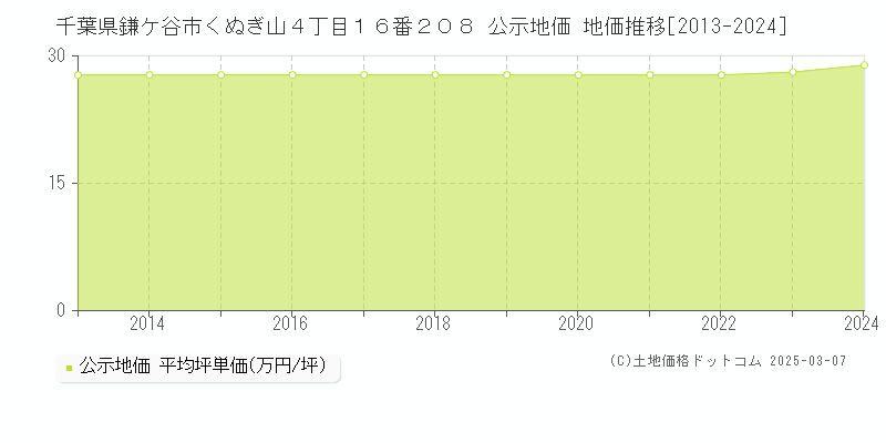 千葉県鎌ケ谷市くぬぎ山４丁目１６番２０８ 公示地価 地価推移[2013-2024]