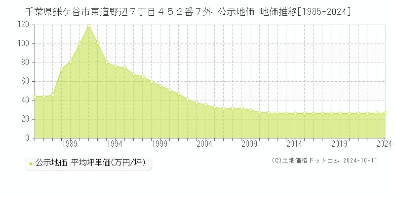 千葉県鎌ケ谷市東道野辺７丁目４５２番７外 公示地価 地価推移[1985-2024]