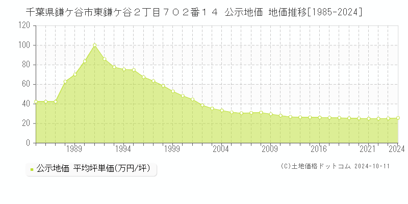 千葉県鎌ケ谷市東鎌ケ谷２丁目７０２番１４ 公示地価 地価推移[1985-2024]