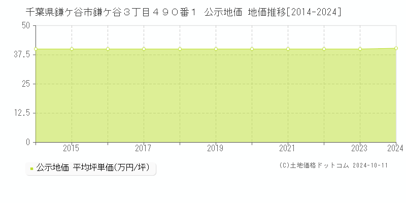 千葉県鎌ケ谷市鎌ケ谷３丁目４９０番１ 公示地価 地価推移[2014-2024]