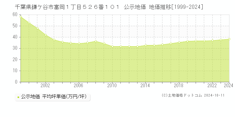 千葉県鎌ケ谷市富岡１丁目５２６番１０１ 公示地価 地価推移[1999-2024]