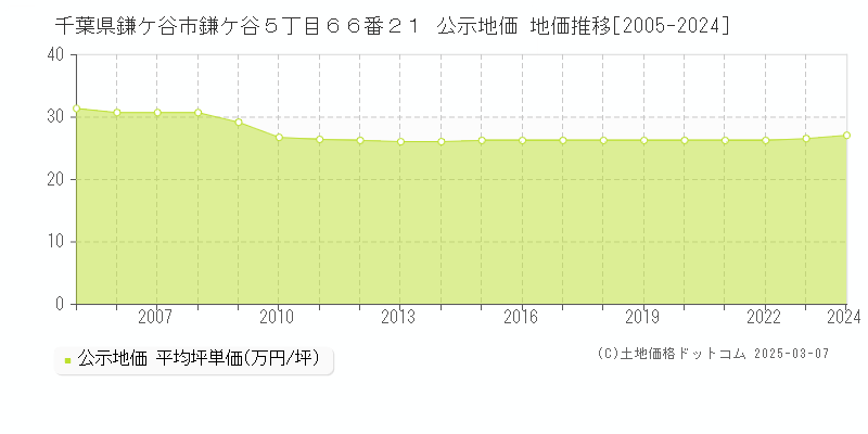 千葉県鎌ケ谷市鎌ケ谷５丁目６６番２１ 公示地価 地価推移[2005-2024]