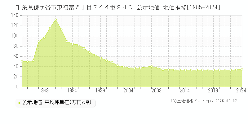 千葉県鎌ケ谷市東初富６丁目７４４番２４０ 公示地価 地価推移[1985-2024]