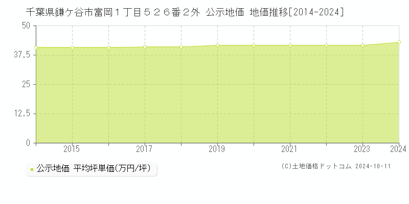 千葉県鎌ケ谷市富岡１丁目５２６番２外 公示地価 地価推移[2014-2024]