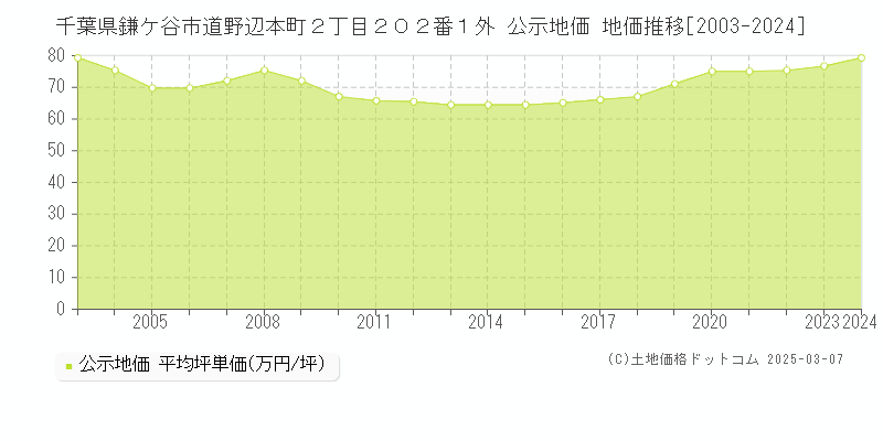 千葉県鎌ケ谷市道野辺本町２丁目２０２番１外 公示地価 地価推移[2003-2024]