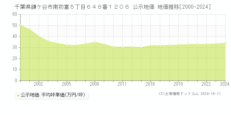 千葉県鎌ケ谷市南初富５丁目６４８番１２０６ 公示地価 地価推移[2000-2024]