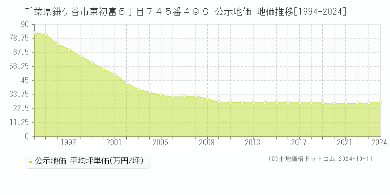 千葉県鎌ケ谷市東初富５丁目７４５番４９８ 公示地価 地価推移[1994-2024]