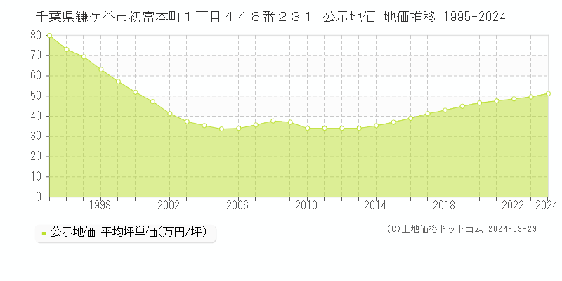 千葉県鎌ケ谷市初富本町１丁目４４８番２３１ 公示地価 地価推移[1995-2024]