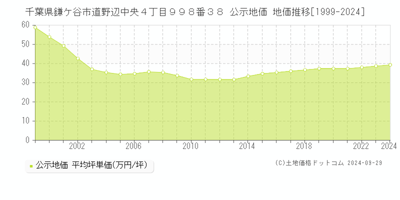 千葉県鎌ケ谷市道野辺中央４丁目９９８番３８ 公示地価 地価推移[1999-2024]