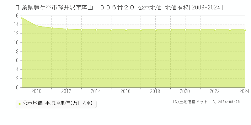 千葉県鎌ケ谷市軽井沢字落山１９９６番２０ 公示地価 地価推移[2009-2024]