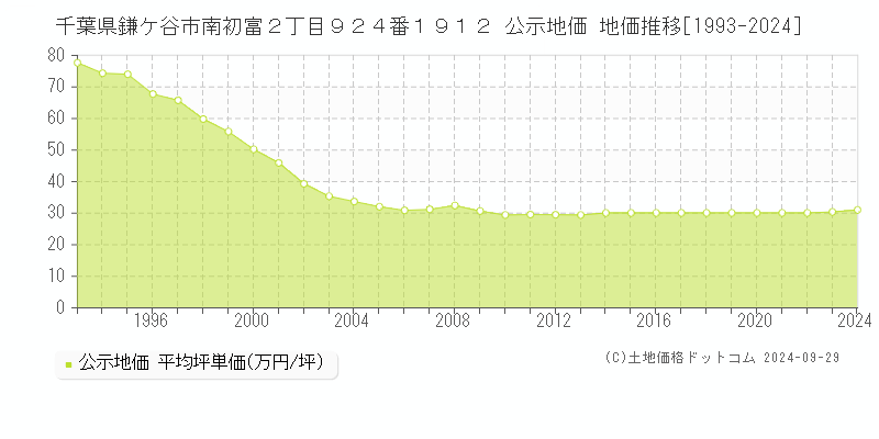 千葉県鎌ケ谷市南初富２丁目９２４番１９１２ 公示地価 地価推移[1993-2024]