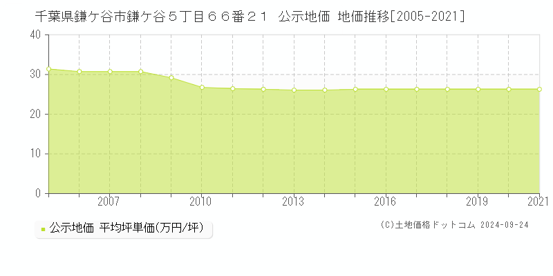 千葉県鎌ケ谷市鎌ケ谷５丁目６６番２１ 公示地価 地価推移[2005-2021]