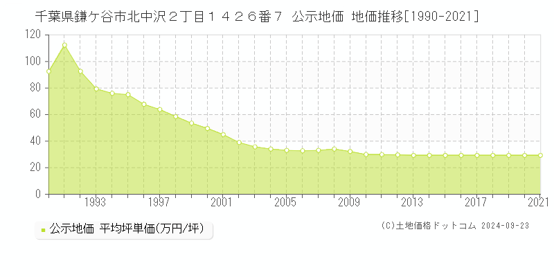 千葉県鎌ケ谷市北中沢２丁目１４２６番７ 公示地価 地価推移[1990-2021]