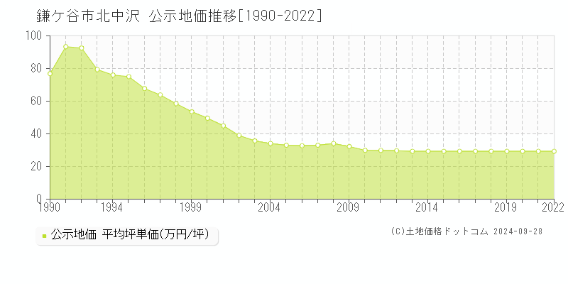 北中沢(鎌ケ谷市)の公示地価推移グラフ(坪単価)[1990-2022年]