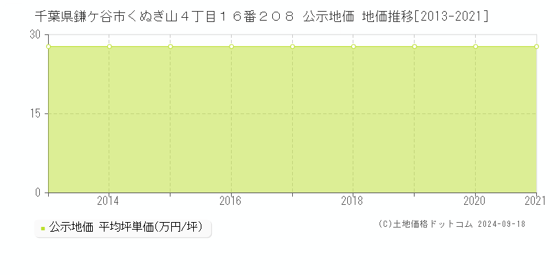 千葉県鎌ケ谷市くぬぎ山４丁目１６番２０８ 公示地価 地価推移[2013-2021]