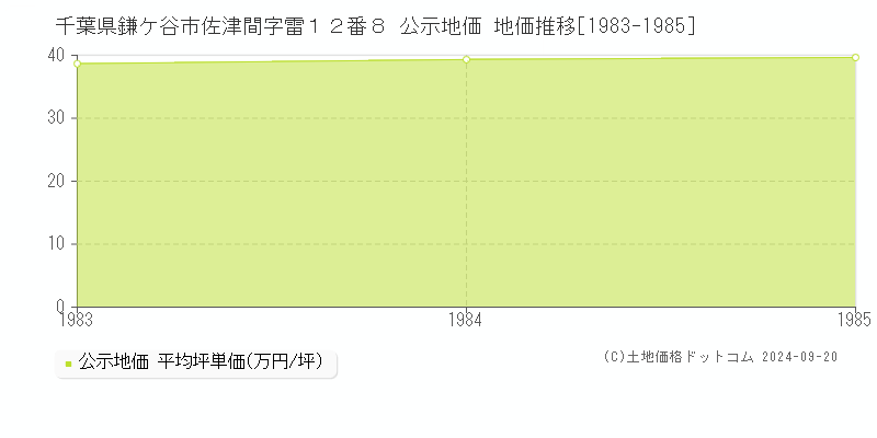 千葉県鎌ケ谷市佐津間字雷１２番８ 公示地価 地価推移[1983-1985]