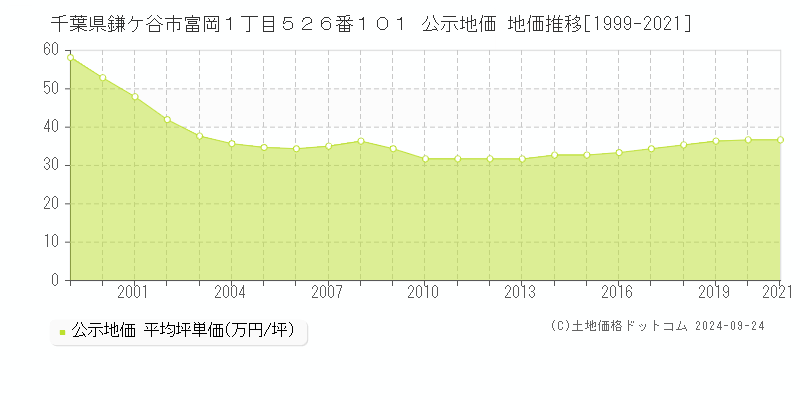 千葉県鎌ケ谷市富岡１丁目５２６番１０１ 公示地価 地価推移[1999-2021]