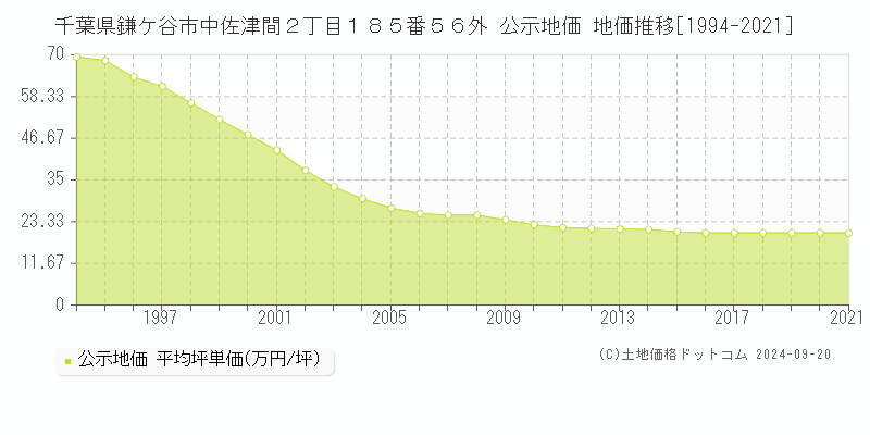 千葉県鎌ケ谷市中佐津間２丁目１８５番５６外 公示地価 地価推移[1994-2021]