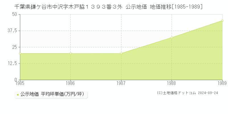 千葉県鎌ケ谷市中沢字木戸脇１３９３番３外 公示地価 地価推移[1985-1989]