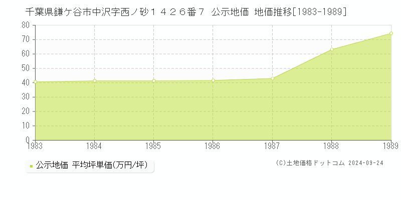 千葉県鎌ケ谷市中沢字西ノ砂１４２６番７ 公示地価 地価推移[1983-1989]