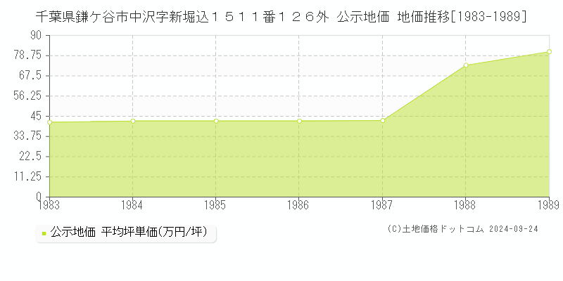 千葉県鎌ケ谷市中沢字新堀込１５１１番１２６外 公示地価 地価推移[1983-1989]