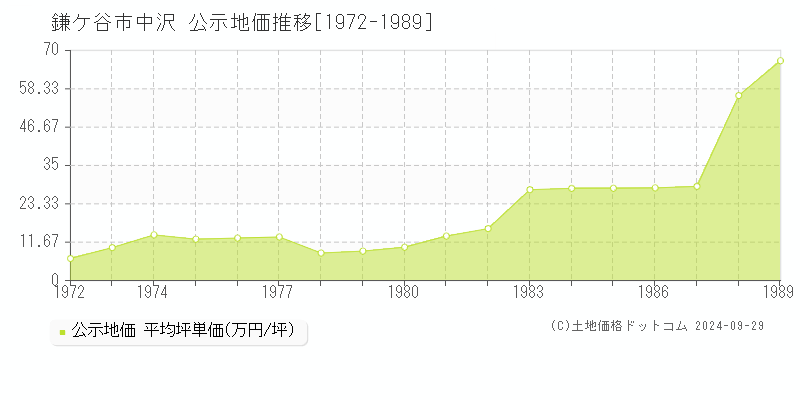 中沢(鎌ケ谷市)の公示地価推移グラフ(坪単価)[1972-1989年]