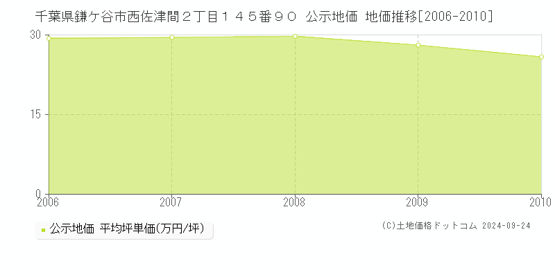 千葉県鎌ケ谷市西佐津間２丁目１４５番９０ 公示地価 地価推移[2006-2010]